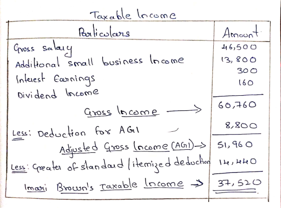 Taxable income Particolars Amount Gross salary 46,500 Additional small business Income 13,800 Interest Earnings 300 160 Divid