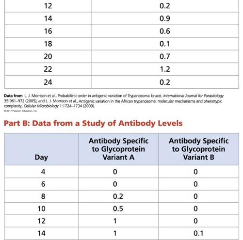 0.2 0.9 0.6 0.1 0.7 22 1.2 24 0.2 Data from L. Morrison et al., Probabilistic order in antigenic variation of Trypanosoma bru