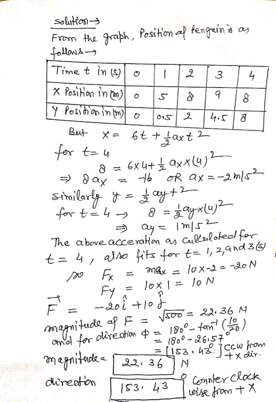 From ha rabh ositom fen Time tin (s)| o | | | 2 | 3 The above acceraton a caRalafeel for Fy