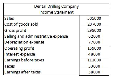 Dental Drilling Company Income Statement Sales Cost of goods sold Gross profit Selling and administrative expense Depreciation expense Operating profit Interest expense Earnings before taxes Taxes Earnings after taxes 505000 207000 298000 62000 77000 159000 48000 111000 53000 58000
