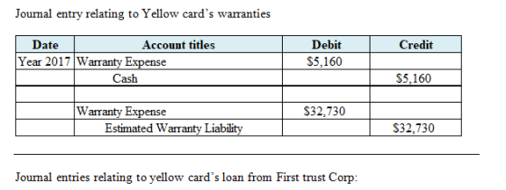 Journal entry relating to Yellow cards warranties Credit Date Account titles Year 2017 Warranty Expense Cash Debit $5,160 $5