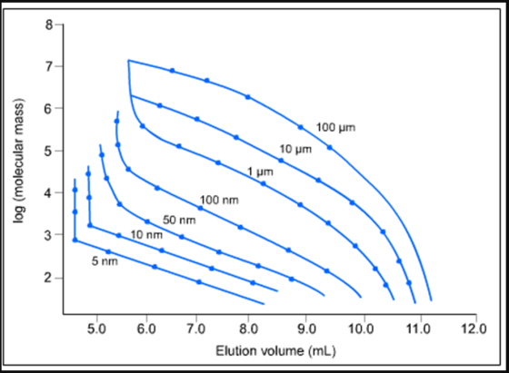 100 pm 10 pm log (molecular mass) 100 nm 50 nm 10 nm 5 nm 5.0 6.0 7.0 10.0 11.0 12.0 8.0 9.0 Elution volume (mL)
