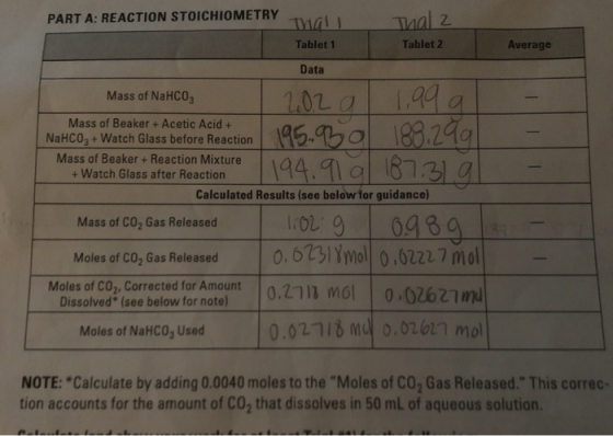 PART A: REACTION STOICHIOMETRY TO malz Tablet 2 Tablet 1 Average Data Mass of NaHCO, 20.2g 195.960 Mass of Beaker + Acetic Ac