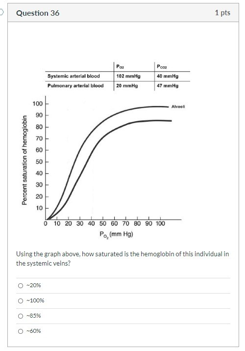 Question 36 1 pts Рcoa Systemic arterial blood Pulmonary arterial blood Poz 102 mmHg 20 mmHg 40 mmHg 47 mmHg 100 Alveoli 90 7