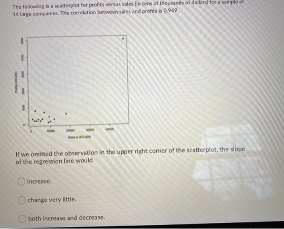 The following is a scatterplot for profits versus sales (in tens of thousands of dollars) for a sample of 14 large companies.