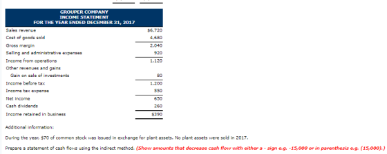GROUPER COMPANY INCOME STATEMENT FOR THE YEAR ENDED DECEMBER 31, 2017 Sales revenue Cost of goods sold Gross margin Selling a