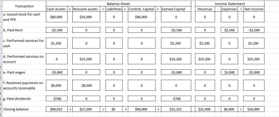 Transaction Balance Sheet = Liabilities + Contrib. Capital + Earned Capital Income Statement Expenses = Net Income Cash Asset