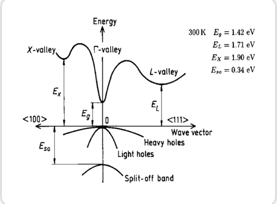 Energy 300K Eg- 1.42 eV EL = 1.71 eV Ex=1.90 eV Eso 0.34 eV , X-valley .alley L-valley <100> Wave vector Heavy holes S0 Light