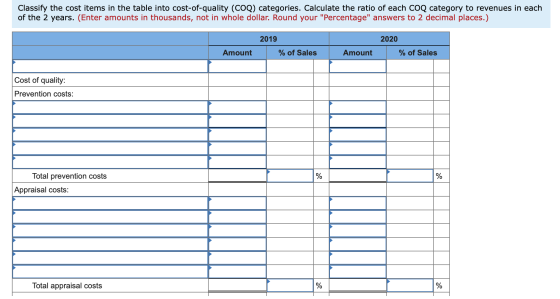 Classify the cost items in the table into cost-of-quality (COD) categories. Calculate the ratio of each COQ category to reven