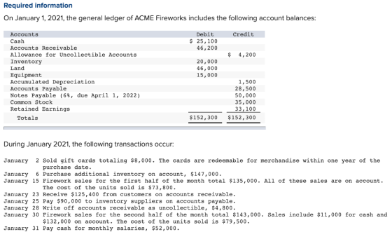 Required information On January 1, 2021, the general ledger of ACME Fireworks includes the following account balances: Credit
