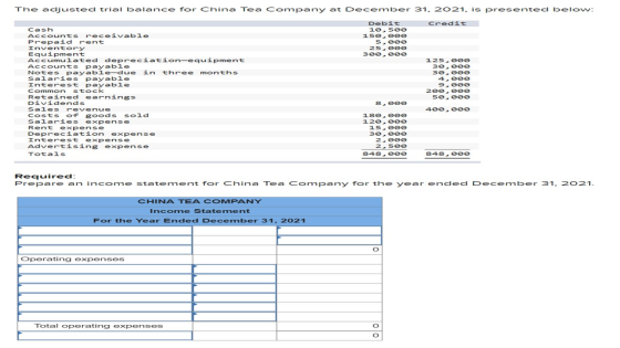 The adjusted trial balance for China Tea Company at December 31, 2021, is presented below: Credit Debit 10,500 15ᎾᎾᎾᎾ 5, een