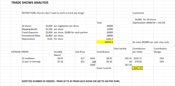 TRADE SHOWS ANALYSIS RESTRICTION> Owners dont want to work so hard any longer Investment $4,000 for 30 shows Depreciation (4000/30 133.33) Total 10 shows Shipping Booth Travel Expenses Promotional Mats. Depreciation $3,000 per registation per show $1,500 per show $2,000 per show. $1000 for each partner $2,800 per show 30000 15000 20000 28000 1333.3 94333.3 $133 Per show De estos $93000 con cash step costs Total Varible Contribution Contribution Margin Variable Manuf AVERAGE ORDER Sale Price Contribution per Order 25 necklaces 12 pair or earrings $8.05 $5.50 $17 $425 144 $569 $8.95 6.50 201.25 $223.75 66 $78.00 53% 54% $12 267.25 Order Contrib $301.75 EXPECTED NUMBER OF ORDERS> FROM 20 TO 45 FROM EACH SHOW (OR 200 TO 450 PER YEAR)