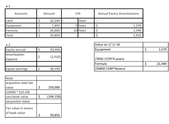 Accounts Amount Life Annual Excess Amortizations Land Equipment Formula Total 16,200 7,850 26,800 50,850 Years 5Years 20 Years 1,570 1,340 2,910 Value on 1/ 1/ 18 Equipment 1,570 Equity accrual Amortization Expense 83,400 (2,910) (7850-1570*4 years) Formula (26800-1340#4years) 21,440 Equity earnings 80,490 Note: acquistion date fair value (10000 * $25.00) Less:book value (acquistion date) Fair value in excess of book value $250,000 S (199,150 50,850