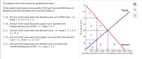 The diagram shows the market for gardening services. At the market-clearing price and quantity of $30 per hour and 8000 hours