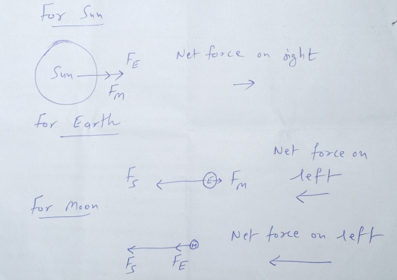 Sum for Earth Net force on /M moon ぐ ぐ