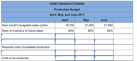 ZIGBY MANUFACTURING Production Budget April, May, and June 2017 April May Next months budgeted sales (units) 18,700 18,700 2