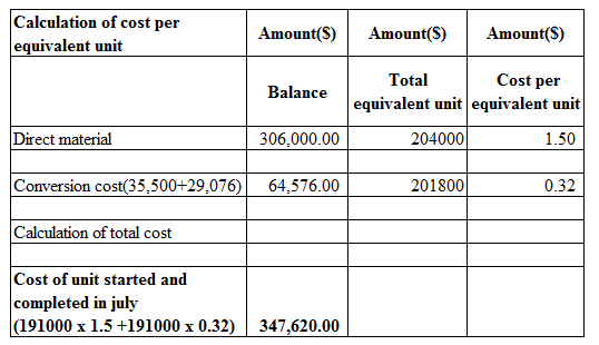 Calculation of cost per equivalent unit Amount(S)Amount(S)Amount(S) Total Cost per Balance Direct material Conversion cost(35