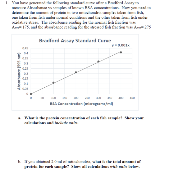 1. You have generated the following standard curve after a Bradford Assay to measure Absorbance vs samples of known BSA conce