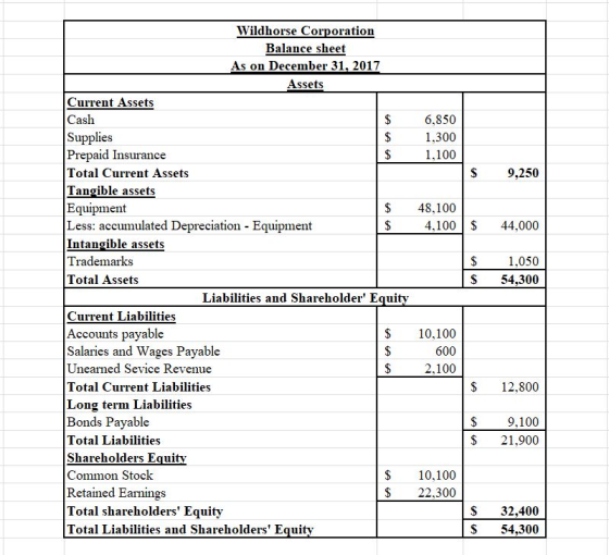 Wildhorse Corporation Balance sheet As on December 31, 2017 Assets Current Assets Cash Supplies Prepaid Insurance 6,850 1,300 1,100 Total Current Assets S9,250 T angible asset Equipment Less: accumulated Depreciation - Equipment Intangible assets Trademarks Total Assets $48,100 4,10044,000 1,050 $ 54,300 Liabilities and Shareholder Equitv Current Liabilities Accounts payable Salaries and Wages Payable Unearned Sevice Revenue Total Current Liabilities Long term Liabilities Bonds Payable Total Liabilities S 10,100 600 2,100 $12,800 $ 9,100 $21,900 hareholders Equi Common Stock Retained Earnings Total shareholders Equity Total Liabilities and Shareholders Equity S 10,100 $22,300 S32,400 $ 54,300