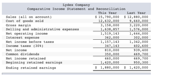 Lydex Company Comparative Income Statement and Reconciliation This Year Last Year Sales (all on account) $ 15,790,000 $ 12,88