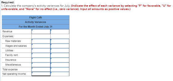 Required: 1. Calculate the companys activity variances for July. (Indicate the effect of each variance by selecting F for