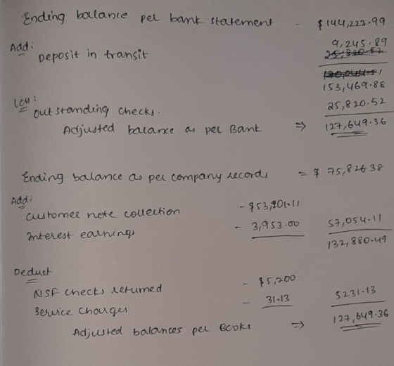 ending balance per bank statement - $ 104,223.99 9, 245.89 25,820 57 Addi Deposit in transit 153,469.88 25,820.52 les: - outs