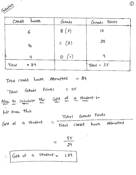 Cy edit hours j)ade 6 18 l4 C (2) Total -없9 Total 5s Total ㎝edit howg Attempted 눈 &9 Total Ghade Points 5s Now to Calculatethe GiPA of a student- :- hJe knoa that GPA of a Student Total Giad Points Total Cedit hours AtlemPted 5 5T IGRA of a student- 199