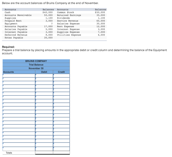 Below are the account balances of Bruins Company at the end of November. Accounts Cash Accounts Receivable Supplies Prepaid R