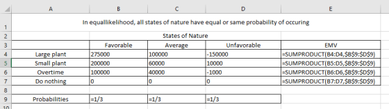 In equallikelihood, all states of nature have equal or same probability of occuring States of Nature Favorable Average Unfavorable Large plant Small plant Overtime Do nothin -SUMPRODUCT(B4:D4,$B$9:$D$9 :SUMPRODUCT(B5:D5,SB$9:$D$9 -SUMPRODUCT(B6:D6,$B$9:$D$9 -SUMPRODUCT(B7:D7,$B$9:$D$9 4 275000 100000 10000 100000 1000 0 0 0 Probabilities 10
