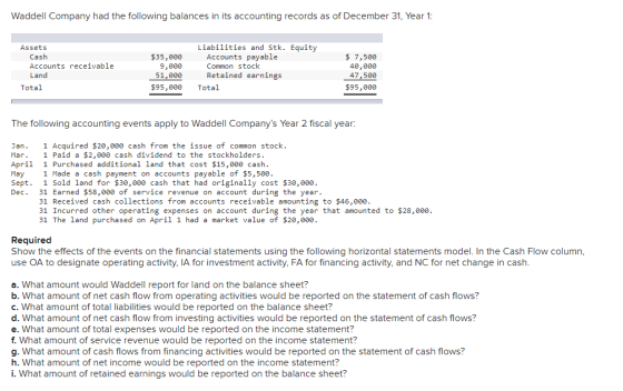 Waddell Company had the following balances in its accounting records as of December 31, Year 1: Assets Cash Accounts receivab