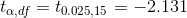 ta,df = 70.025,15 = -2.131