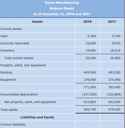 Byron Manufacturing Balance Sheets As of December 31, 2048 and 2017 Assets 2048 2017 Current assets: Cash 5,360 9,240 Account