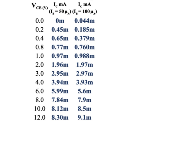VCEV I mA IMA 1 = 50w) (= 100 y.) 0.0 0m 0.044m 0.2 0.45m 0.185m 0.4 0.65m 0.379m 0.8 0.77m 0.760m 1.0 0.97m 0.988m 2.0 1.96m