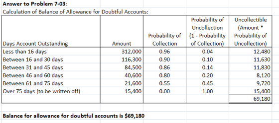 Answer to Problem 7-03: Calculation of Balance of Allowance for Doubtful Accounts: Days Account Outstanding Less than 16 days