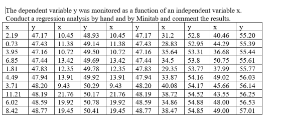 The dependent variable y was monitored as a function of an independent variable x Conduct a regression analysis by hand and by Minitab and comment the results 2.1947.17 10.45 48.93 10.45 47.1731.2 0.73 3.95 6.8547 1.81 4.4947.94 13.9149.92 13.947.9433.87 54.16 49.0256.03 3.71 11.21 48.19 21.76 50.17 21.76 48.19 38.7254.52 43.55 56.25 6.024 8.4248.77 52.8 40.4655.20 47.43 11.38 49.14 11.38 47.4328.83 52.95 44.2955.39 47.1610.72 49.50 10.7247.16 35.6453.31 36.6855.44 53.8 50.7555.61 47.83 12.35 49.78 12.35 47.8329.35 53.77 37.9955.77 47.44 13.42 49.69 13.42 47.44 34.5 48.20 9.43 50.29 9. 43 48.20 40.08 54.1745.66 56.14 48.5919.92 50.78 19.92 48.59 34.86 54.88 48.00 56.53 19.45 50.41 19.45 48.7738.4754.85 49.00 57.01