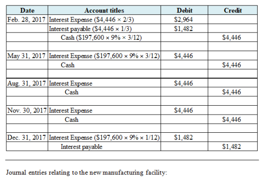 Date Credit Account titles Feb. 28, 2017 Interest Expense ($4,446 x 2/3) Interest payable (S4,446 x 1/3) Cash ($197.600 x 9%