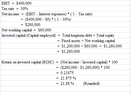 EBIT = $400,000 Tax rate-30% Net income(EBIT - Interest expenses)(1- Tax rate) ($400,000-so) * ( 1-30%) $280,000 Net working capital = $80,000 Invested capital (capital employed) = Total longterm debt + Total equity Fixed assets-Net working capital $1,200,000+ $80,000 = $1,280,000 $1,280,000 Return on invested capital (ROIC) (Net income/ Invested capita 100 ($280,000 / $1,280,000) * 100 - 0.21875 = 21.875 % 21.88% (Rounded)