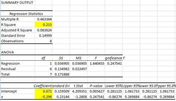 SUMMARY OUTPUT Rearession Statistics Multiple R R Square Adjusted R Square Standard Error Observations 0.463364 0.215 0.08382