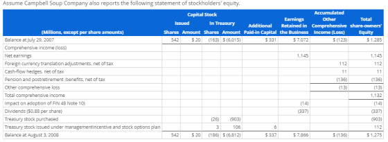 Assume Campbell Soup Company also reports the following statement of stockholders equity. Capital Stock Accumulated Earnings