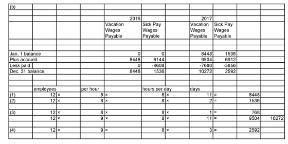 2016 2017 Vacation Wages Payable Sick Pay Wages Payable Vacation Sick Pay WagesWages Payable Payable Jan. 1 balance Plus accrued Less paid Dec. 31 balance 8448 9504 -7680 10272 0 8448 6144 -4608 1536 1536 6912 5856 2592 8448 employees per hour hours per day days 12 x 121X 8448 1536 2 12 x 12 x 768 95040272 12-х 2592