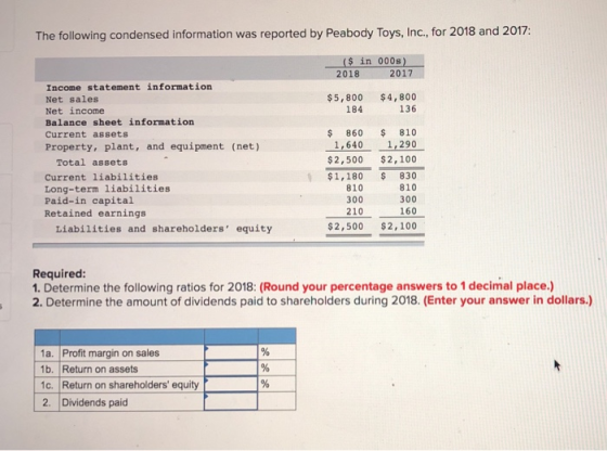 The following condensed information was reported by Peabody Toys, Inc., for 2018 and 2017: (S in 000s) 2018 2017 Income statement information Net sales Net income Balance sheet information Current assets Property, plant, and equipment (net) $5,800 $4,800 136 184 $ 860 810 1,640 1,290 $2,500 $2,100 Total assets Current liabilities Long-term liabilities Paid-in capital Retained earnings 830 810 300 160 $1,180 810 300 210 Liabilities and shareholders equity $2,500 $2,100 Required: 1. Determine the following ratios for 2018: (Round your percentage answers to 1 decimal place.) 2. Determine the amount of dividends paid to shareholders during 2018. (Enter your answer in dollars. 1a. Profit margin on sales 1b. Return on assets 1c. Return on shareholders equity 2. Dividends paid
