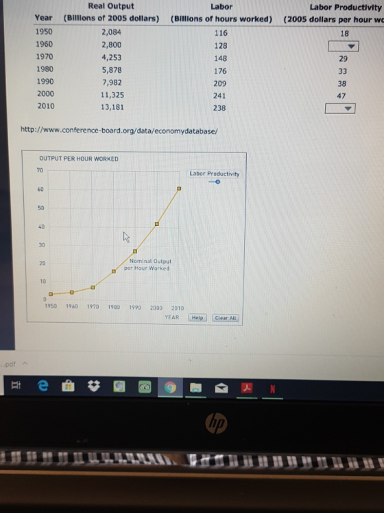 Real Output Labor Labor Productivity Year (Billions of 2005 dollars) (Billilons of hours worked) (2005 dollars per hour wo 1950 1960 1970 1980 1990 2000 2010 2,084 2,800 4,253 5,878 7,982 11,325 13,181 116 128 148 176 209 241 238 18 29 38 47 http://www.conference-board.org/data/economydatabase/ OUTPUT PER HOUR WORKED 70 Labor Productivity 60 5D 40 30 Nominal Output per Hour Worked 20 10 1950 1960 1970 1980 1990 2000 2010 YEAR Clear AlL pof