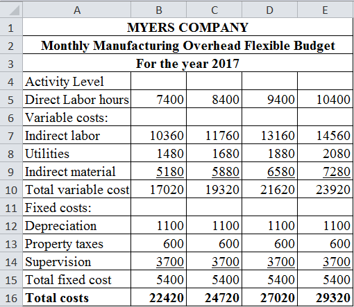 A B C DE MYERS COMPANY 2 Monthly Manufacturing Overhead Flexible Budget For the year 2017 4 Activity Level 5 Direct Labor hou