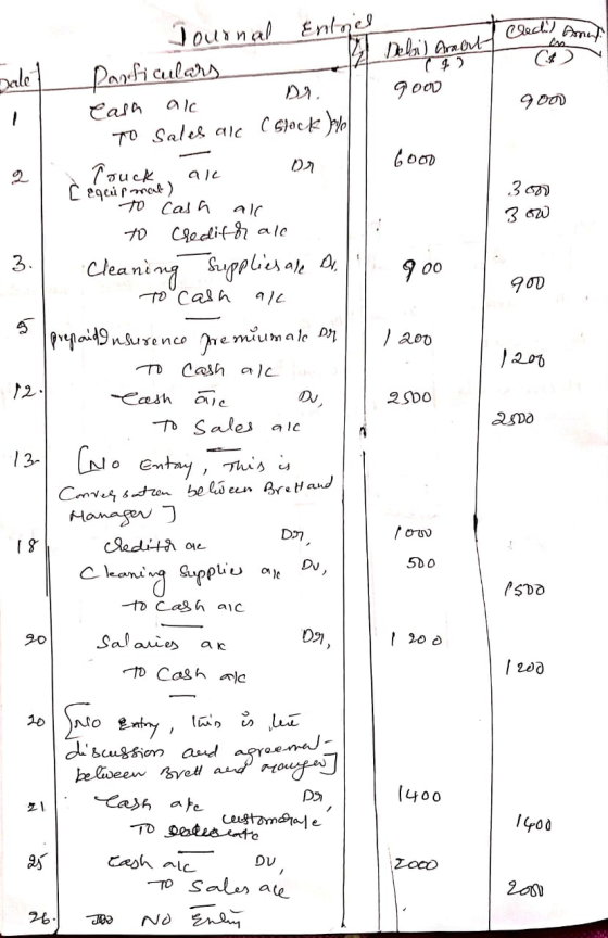 Cred) Anh Dale alc 9001 Journal Entriel Particulars 2 Debil armert Cash gooo 70 Sales aic (Stock by Truck C equipmar) 6000 Dr