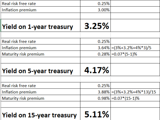 Real risk free rate Inflation premium 0.25% 3.00% Yield on 1-year treasury 3.25% Real risk free rate Inflation premium Maturi