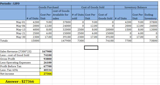 sold Periodic : LIFO Goods Purchasd Cost of Goods Sold Inventory Balance cost of Goods Cost Per Available for # of Units Cost