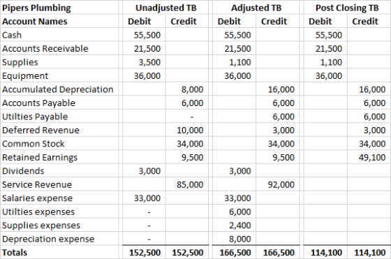 Unadjusted TB Debit Credit 55,500 21,500 3,500 36,000 8,000 6,000 Pipers Plumbing Account Names Cash Accounts Receivable Supp