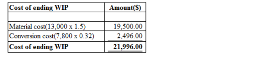 Cost of ending WIIP Amount(S) Material cost(13,000 x 1.5) Conversion cost(7,800 x 0.32) Cost of ending WIP 19.500.00 2,496.00