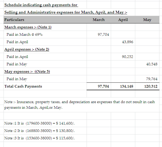 Schedule indicating cash payments for Selling and Administrative expenses for March, April, and Ma Particulars March expenses