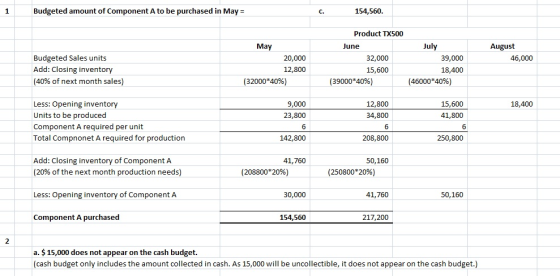 Budgeted amount of Component A to be purchased in May- С. 154,560 Product TX500 May June July August Budgeted Sales units Add